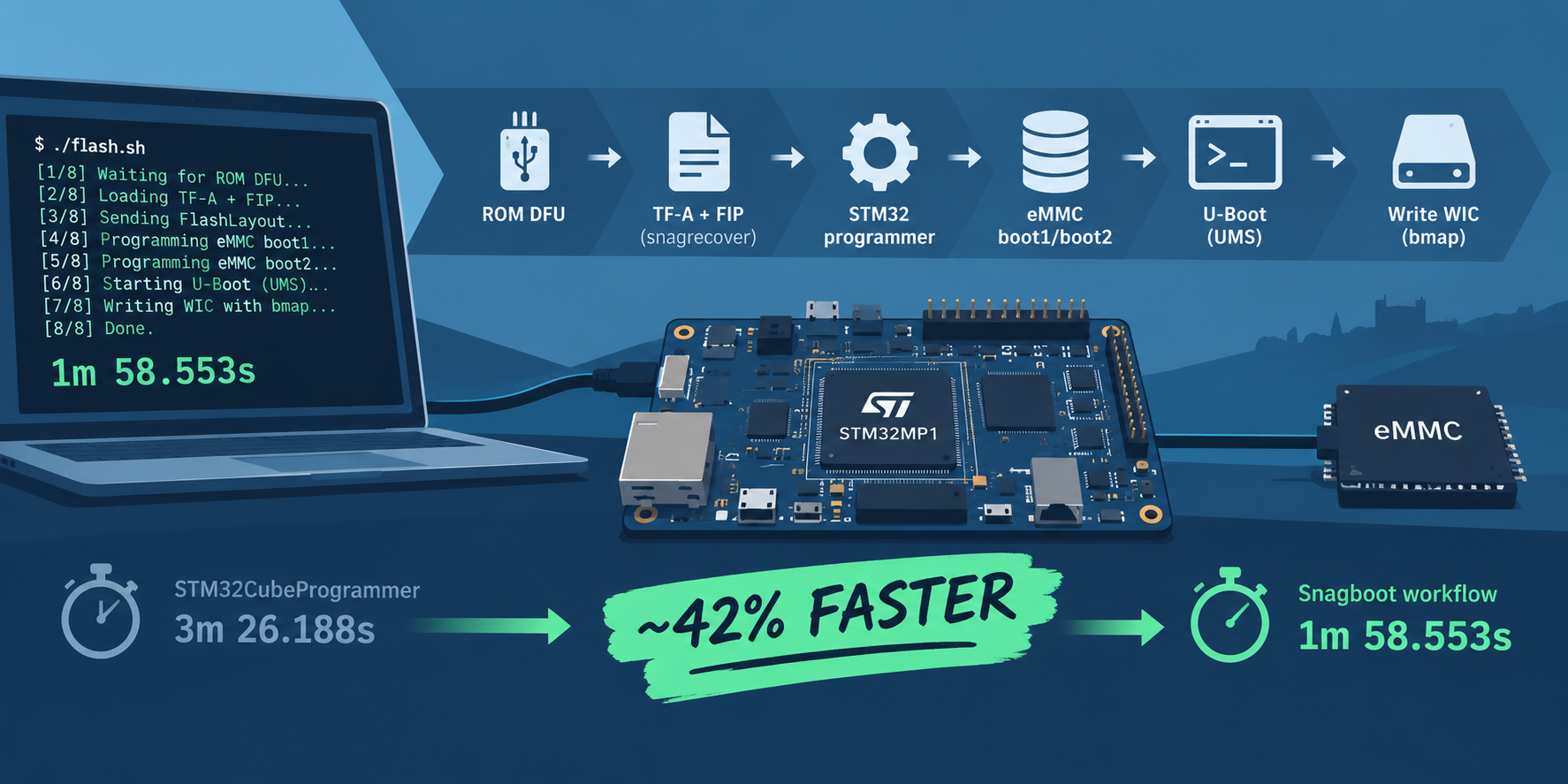 Speeding up Flashing eMMC for the STM32MP1