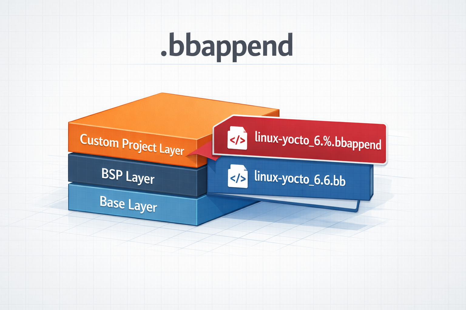.bbappend files in a Yocto Project