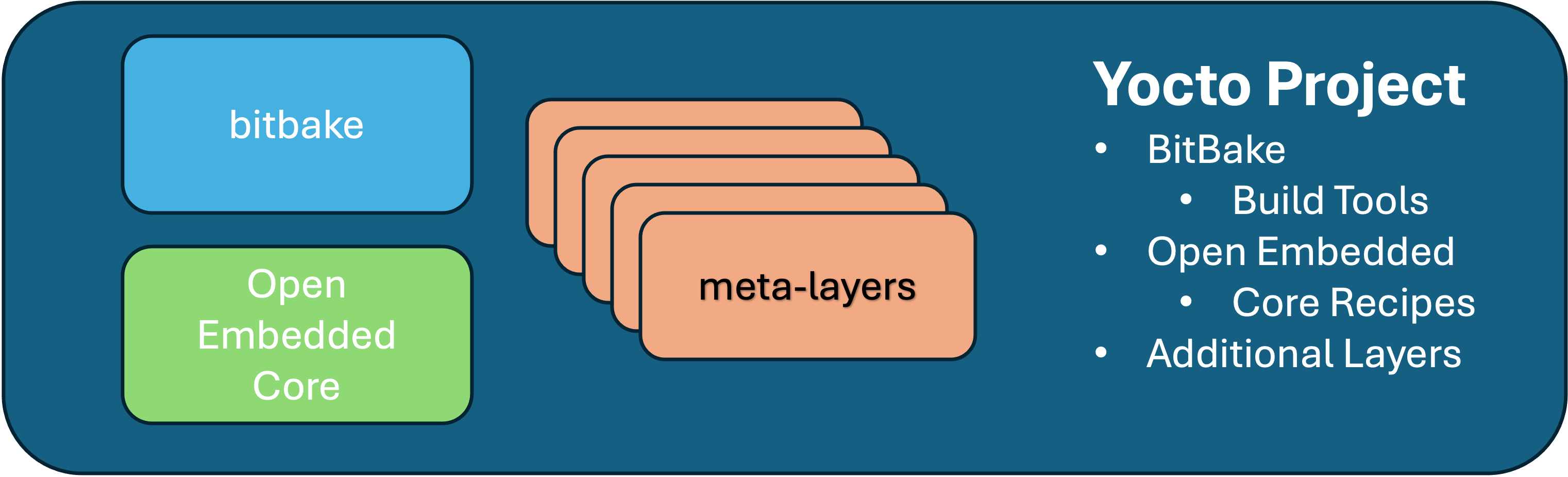 Simple overview of project components